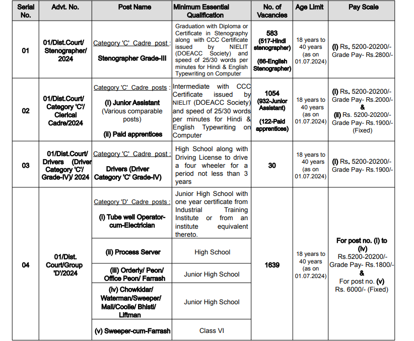 UP Civil Court Staff Centralized recruitment 2024-25