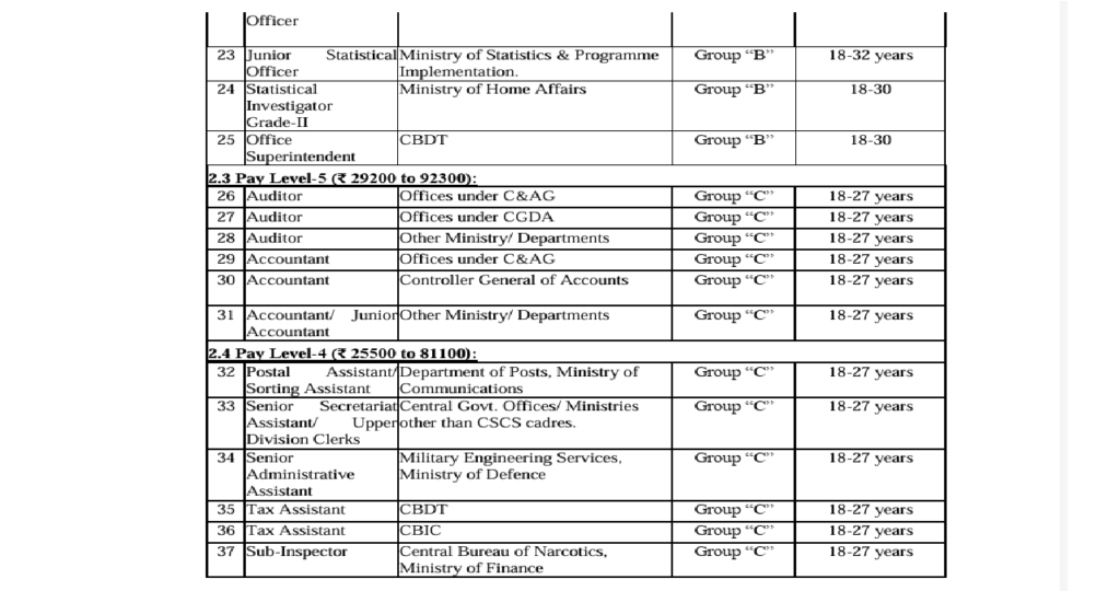SSC CGL 2025 Exam Age